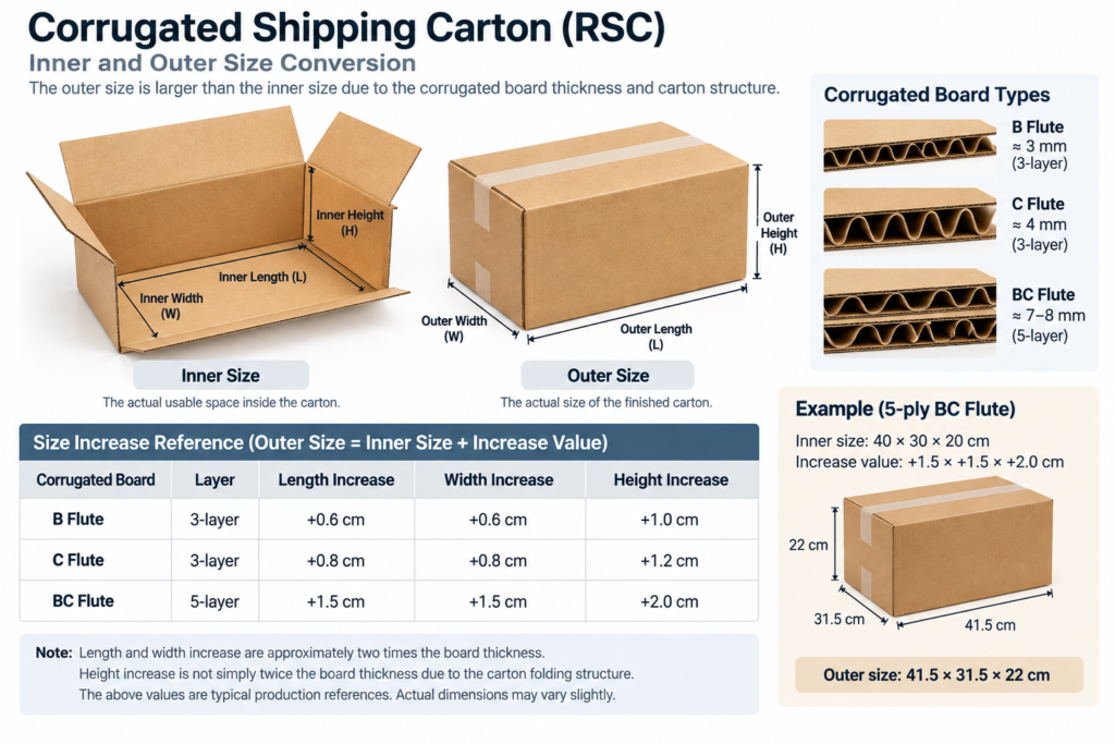 Corrugated carton inner and outer dimensions size conversion