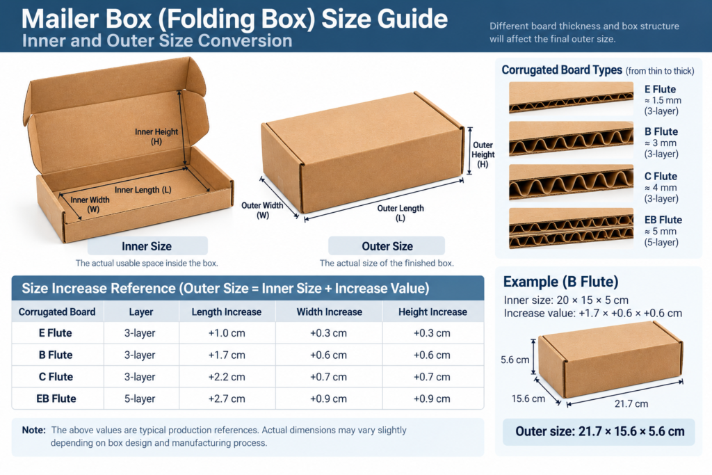 Mailer box inner and outer size conversion for E B C and EB flute